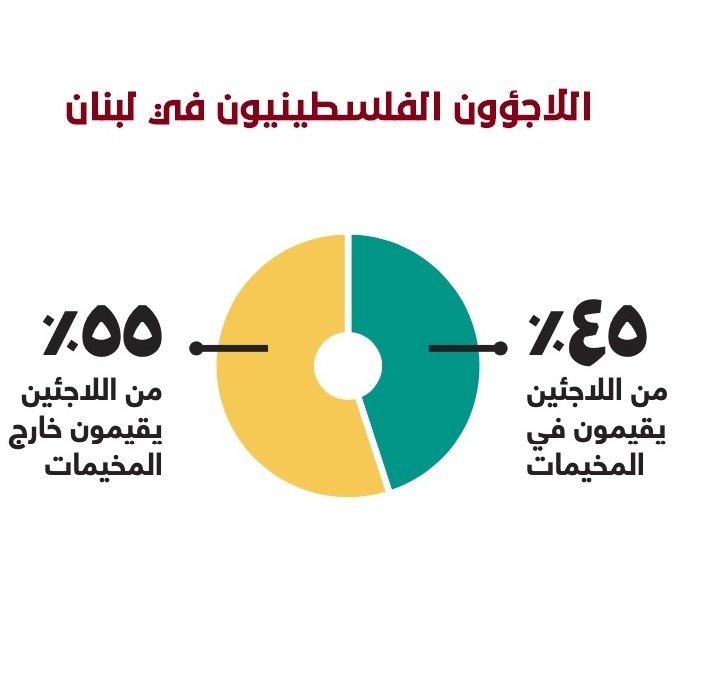 اللاجئون الفلسطينيون في لبنان / 1  | موسوعة المخيمات الفلسطينية