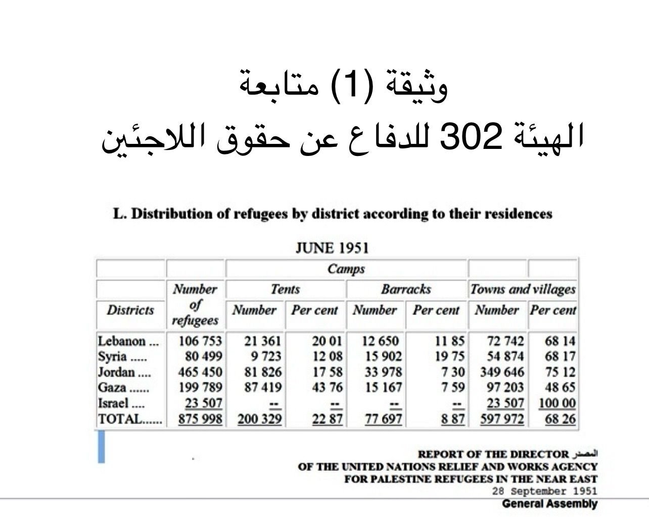 إحصاء الأنروا للاجئين سنة  | موسوعة المخيمات الفلسطينية